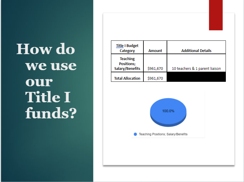 Title I budget for 2024-25